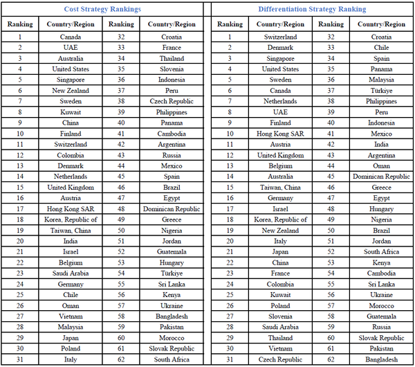 Strategic Ranking Geopolitical Tensions Reshape Global Competitiveness: Insights from the ...